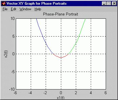 Phase-plane portrait