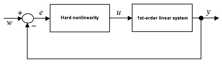 1st-order loop with hard nonlinearity