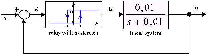 Simulation of a nonlinear loop with hard nonlinearity