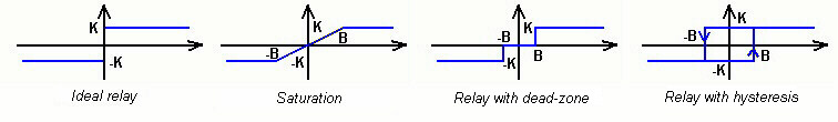 Ideal relay, Saturation, Relay with dead-zone, Relay with hysteresis