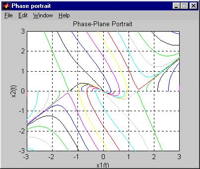 Phase-plane portrait