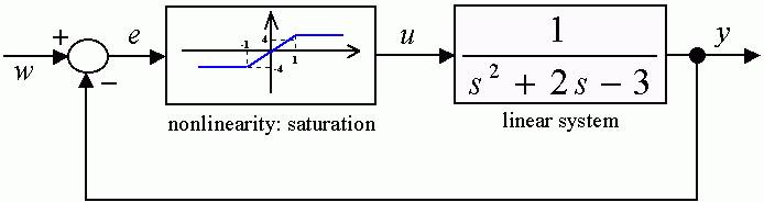 Simulation of a nonlinear loop with hard nonlinearity